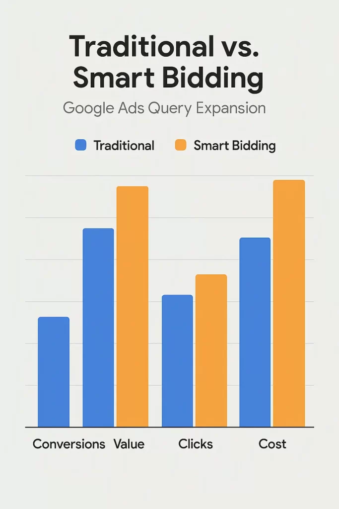 Performance comparison chart showing traditional versus Smart Bidding results with query expansion metrics.