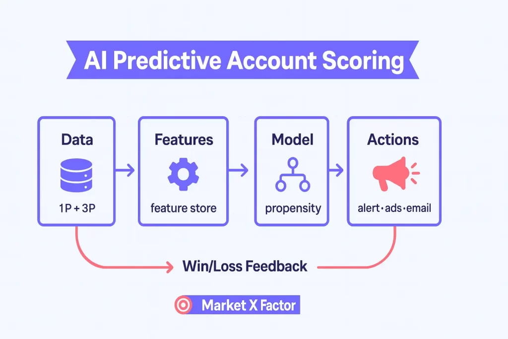 ai predictive scoring diagram